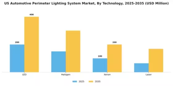 US Automotive Perimeter Lighting System Market Segment Image 2