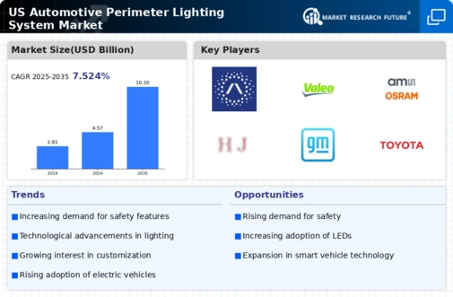 US Automotive Perimeter Lighting System Market Infographic