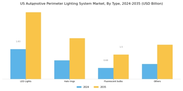 US Automotive Perimeter Lighting System Market Segment Image 0