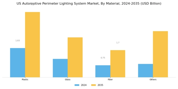 US Automotive Perimeter Lighting System Market Segment Image 1