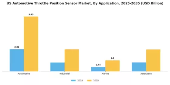 US Automotive Throttle Position Sensor Market Segment Image 0