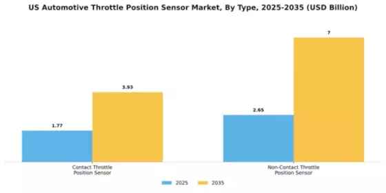 US Automotive Throttle Position Sensor Market Segment Image 3