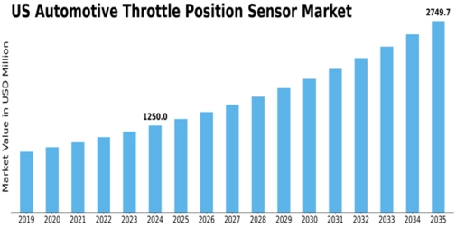 US Automotive Throttle Position Sensor Market Size