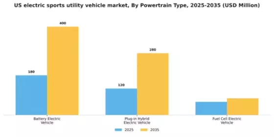 US Electric Sports Utility Vehicle Market Segment Image 1