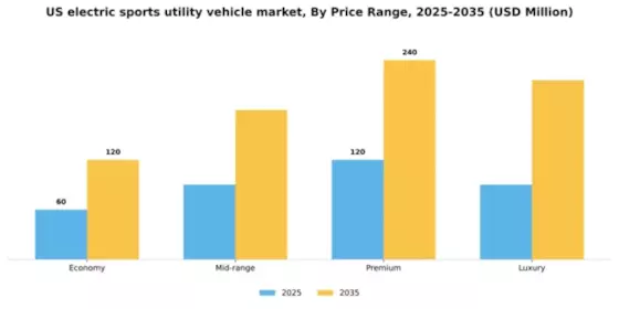 US Electric Sports Utility Vehicle Market Segment Image 2