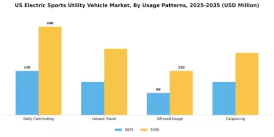 US Electric Sports Utility Vehicle Market Segment Image 3