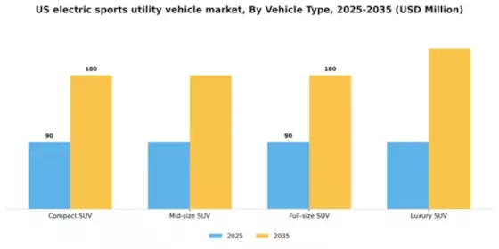 US Electric Sports Utility Vehicle Market Segment Image 4