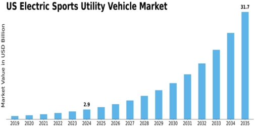 US Electric Sports Utility Vehicle Market Size