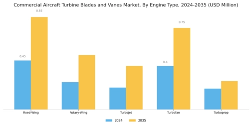 Commercial Aircraft Turbine Blades Vanes Market Segment Image 0