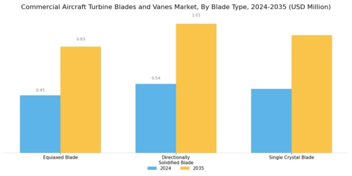 Commercial Aircraft Turbine Blades Vanes Market Segment Image 1