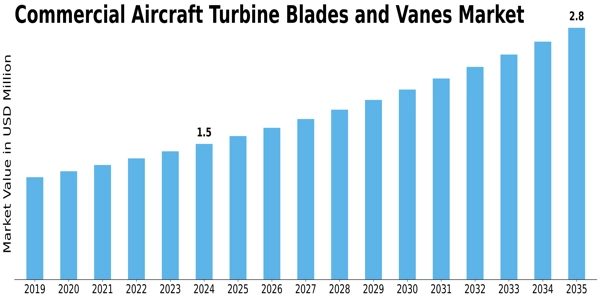 Commercial Aircraft Turbine Blades Vanes Market Size