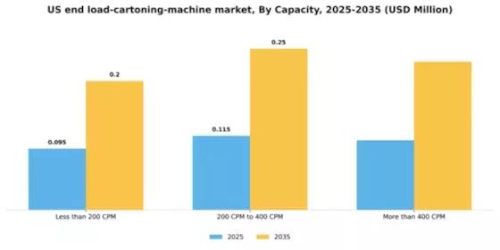 US End Load Cartoning Machine Market Segment Image 0