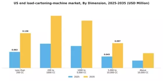 US End Load Cartoning Machine Market Segment Image 1