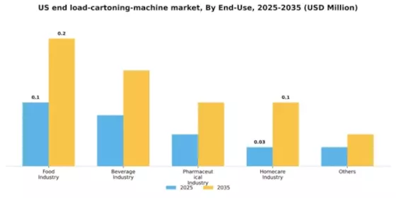 US End Load Cartoning Machine Market Segment Image 2