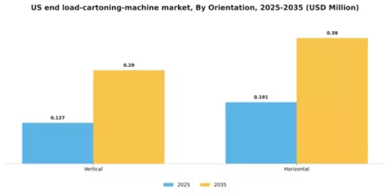 US End Load Cartoning Machine Market Segment Image 3