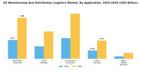 US Warehousing and Distribution Logistics Market Segment Image 0
