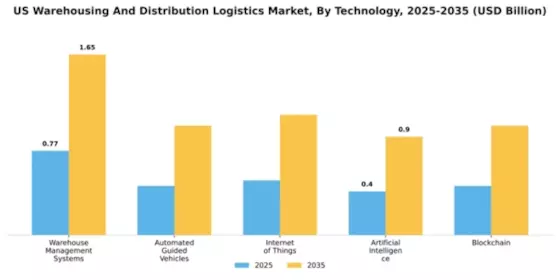 US Warehousing and Distribution Logistics Market Segment Image 3