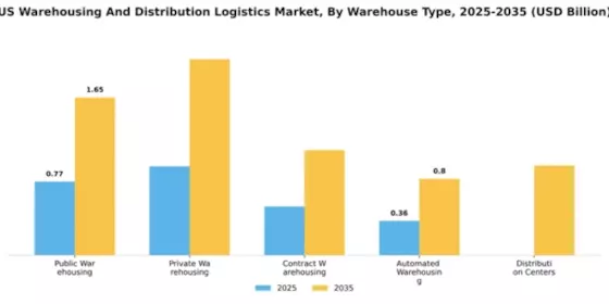 US Warehousing and Distribution Logistics Market Segment Image 4