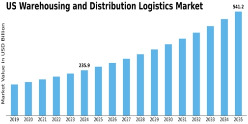 US Warehousing and Distribution Logistics Market Size