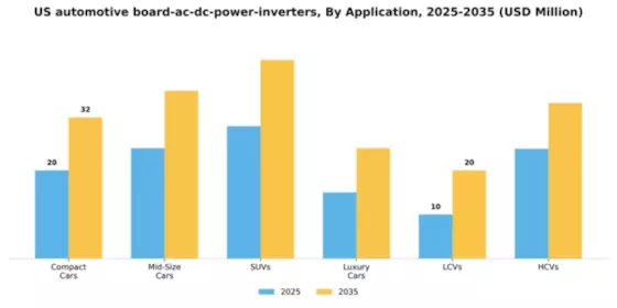 US Automotive Board AC DC Power Inverters Market Segment Image 0