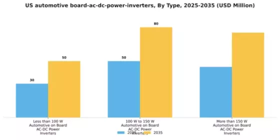 US Automotive Board AC DC Power Inverters Market Segment Image 1