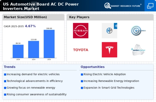 US Automotive Board AC DC Power Inverters Market Infographic