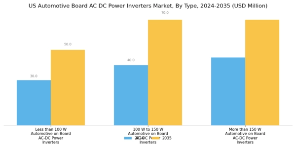 US Automotive Board AC DC Power Inverters Market Segment Image 0