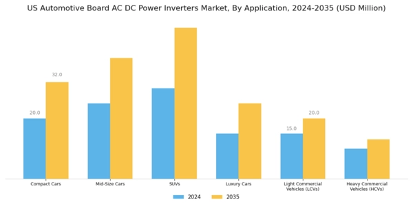 US Automotive Board AC DC Power Inverters Market Segment Image 1