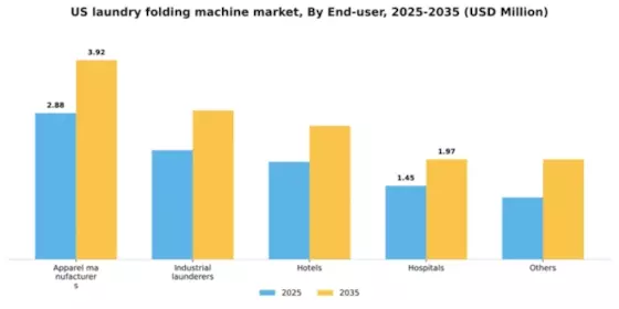 US Laundry Folding Machine Market Segment Image 0