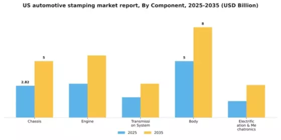US Automotive Stamping Market Segment Image 0