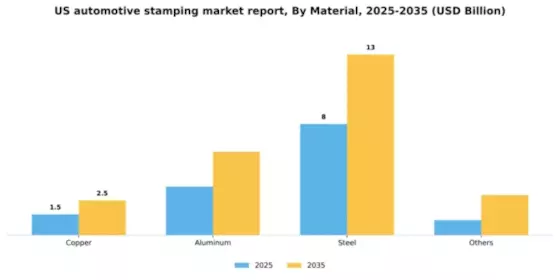 US Automotive Stamping Market Segment Image 2