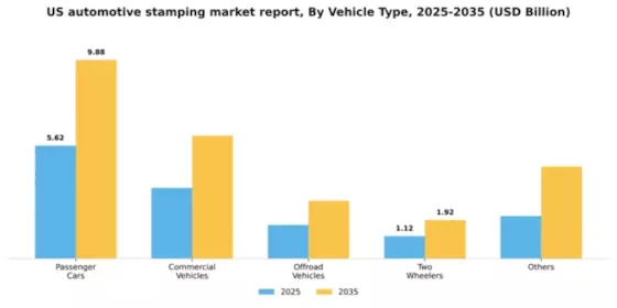 US Automotive Stamping Market Segment Image 6