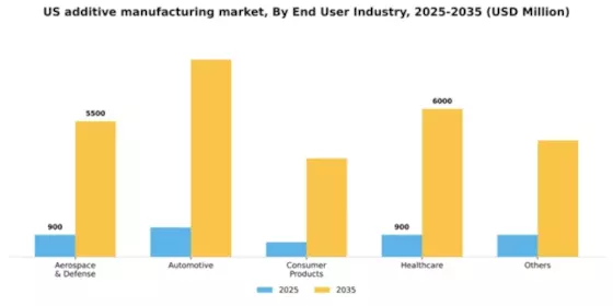 US Additive Manufacturing Machine Market Segment Image 1