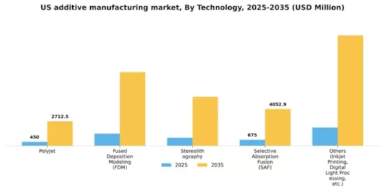 US Additive Manufacturing Machine Market Segment Image 2