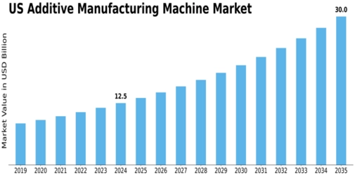 US Additive Manufacturing Machine Market Size