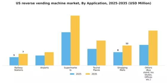 US Reverse Vending Machine Market Segment Image 0