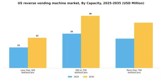 US Reverse Vending Machine Market Segment Image 1