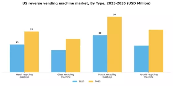US Reverse Vending Machine Market Segment Image 2