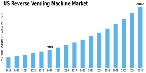 US Reverse Vending Machine Market Size