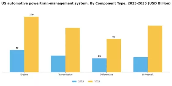 US Automotive Powertrain Management System Market Segment Image 0
