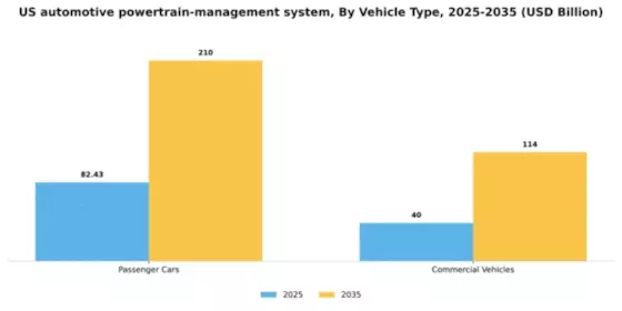 US Automotive Powertrain Management System Market Segment Image 2