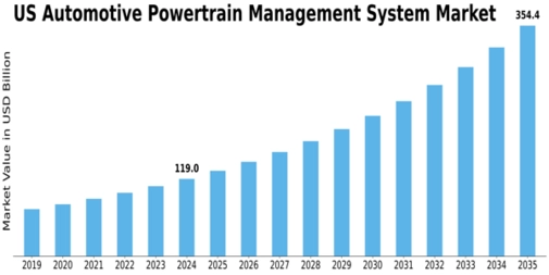 US Automotive Powertrain Management System Market Size