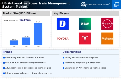 US Automotive Powertrain Management System Market Infographic