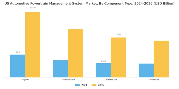 US Automotive Powertrain Management System Market Segment Image 0