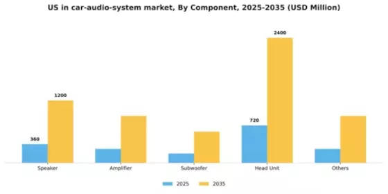 US In-car Audio System Market Segment Image 0