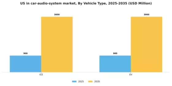 US In-car Audio System Market Segment Image 3