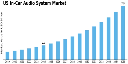 US In-car Audio System Market Size