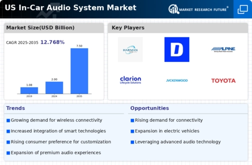 US In-car Audio System Market Infographic
