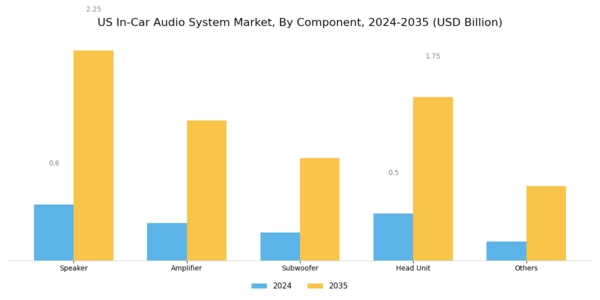 US In-car Audio System Market Segment Image 0