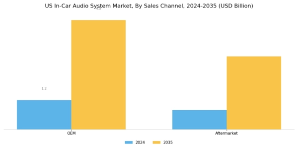 US In-car Audio System Market Segment Image 3
